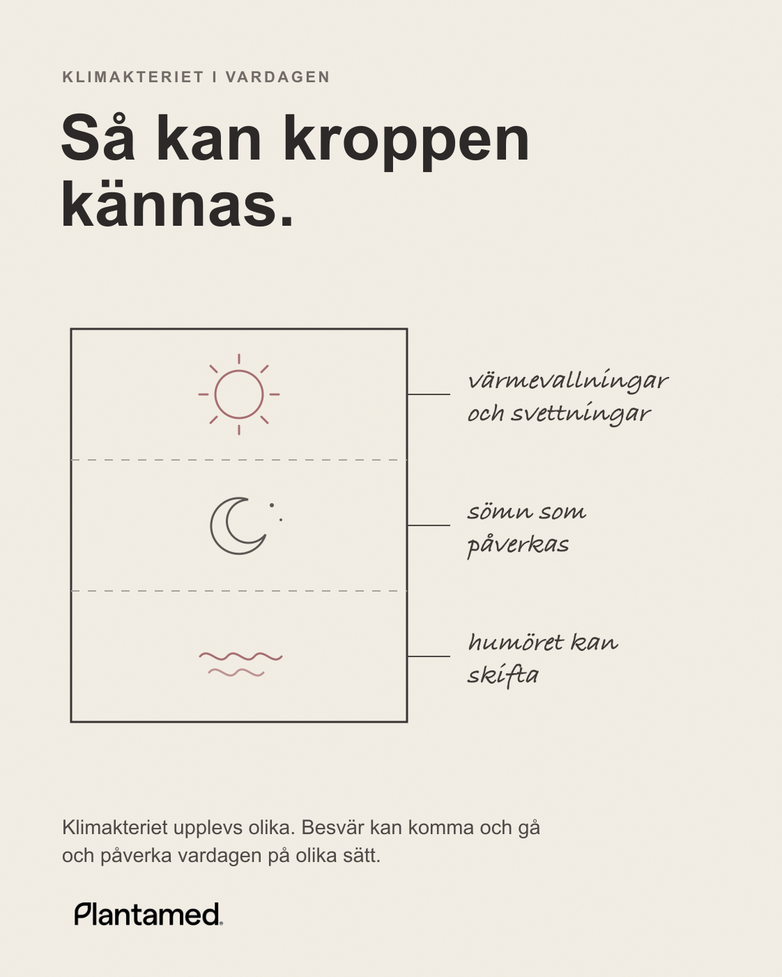 Illustration av vanliga upplevelser under klimakteriet: värmevallningar, sömn som påverkas och humör som kan skifta